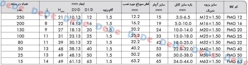 جدول-سایز-های-گلند-پلاستیکی-رزوه-متریک