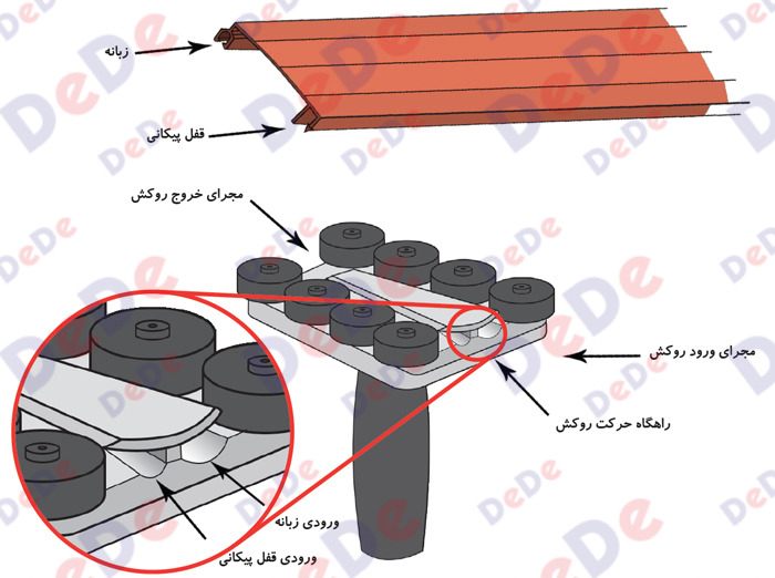 ساختار-روکش-حریم-و-ابزار-نصب-مرتبط-